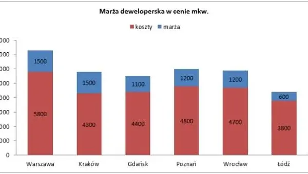 Ile zarabia deweloper na domu? Sprawdź marżę i koszty