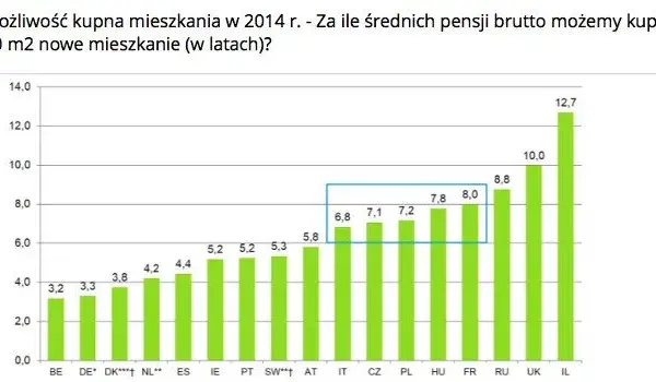 Ile zarabia deweloper na mieszkaniu? Znamy realne liczby