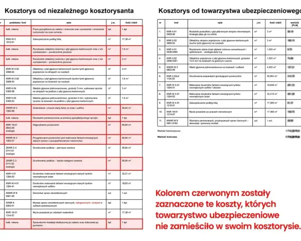 Koszty prac związanych z zalaniem mieszkania, w tym osuszanie i malowanie, jako element ubezpieczenia mieszkania od zalania.
