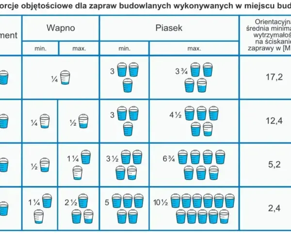 Tabela pokazuje objętościowe proporcje zaprawy murarskiej: cement, wapno, piasek. Różne proporcje zaprawy murarskiej dają różną wytrzymałość.