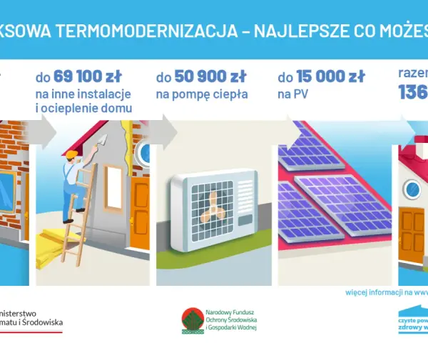 Termomodernizacja domu: audyt, ocieplenie, pompa ciepła, PV. Razem do 136 200 zł na czyste powietrze 2026.