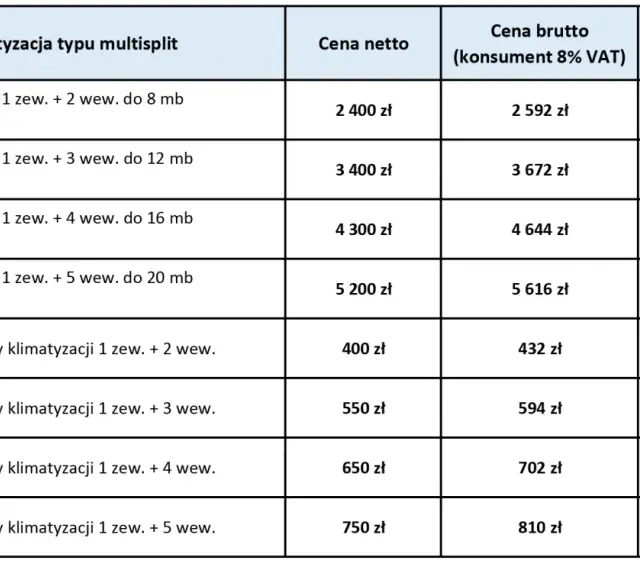 Tabela cenowa klimatyzacji multisplit. Dowiedz się, ile kosztuje klimatyzacja do domu, od montażu po przegląd gwarancyjny.