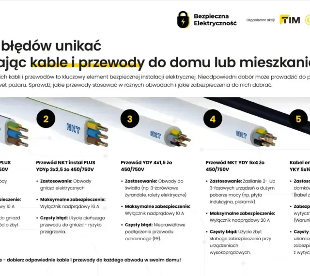 Pięć rodzajów przewodów NKT, od oświetleniowych po energetyczne, z informacją o ich zastosowaniu i zabezpieczeniach, by uniknąć błędów przy doborze mocy przyłączeniowej.