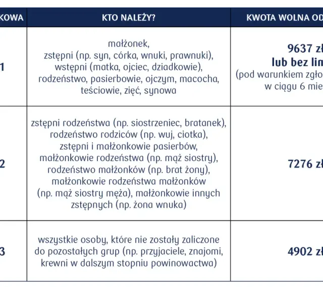 Tabela przedstawia grupy podatkowe i kwoty wolne od podatku od darowizny. Grupa 1 to najbliżsi krewni, z kwotą wolną 9637 zł lub bez limitu.