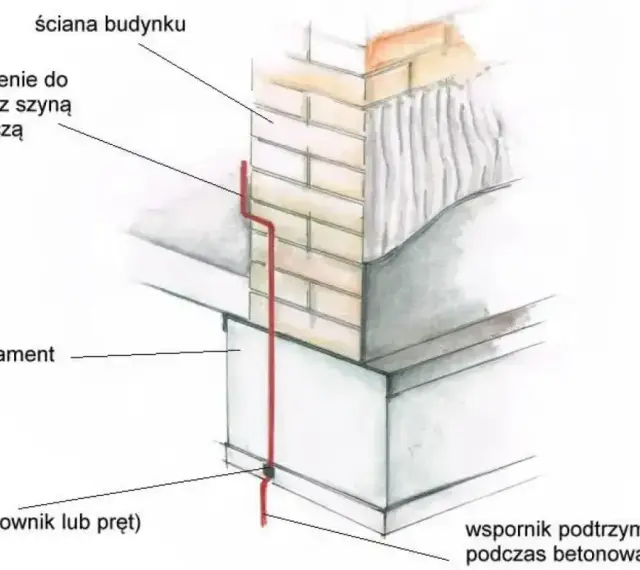 Schemat uziemienia domu: uziom (płaskownik/pręt) przy fundamencie, wyprowadzenie do połączenia z szyną wyrównawczą na ścianie budynku.