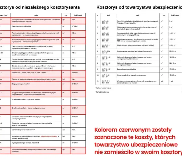 Koszty prac związanych z zalaniem mieszkania, w tym osuszanie i malowanie, jako element ubezpieczenia mieszkania od zalania.
