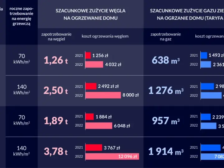 Dogrzewanie mieszkania: Jakie metody wybrać i ile to kosztuje?