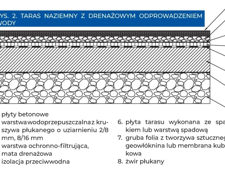 Schemat budowy tarasu naziemnego z drenażem. Warstwy od płyty betonowej po żwir płukany.