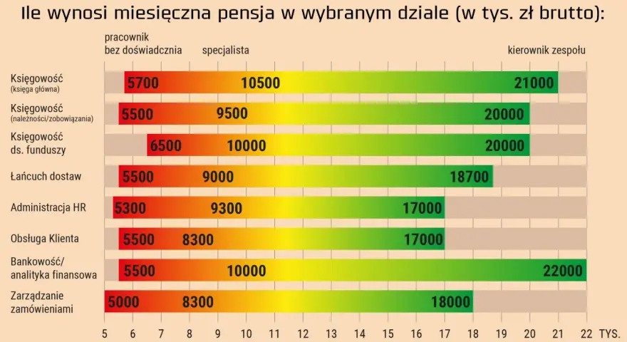 Ile zarabia pracownik spółdzielni mieszkaniowej? Zarobki 2024
