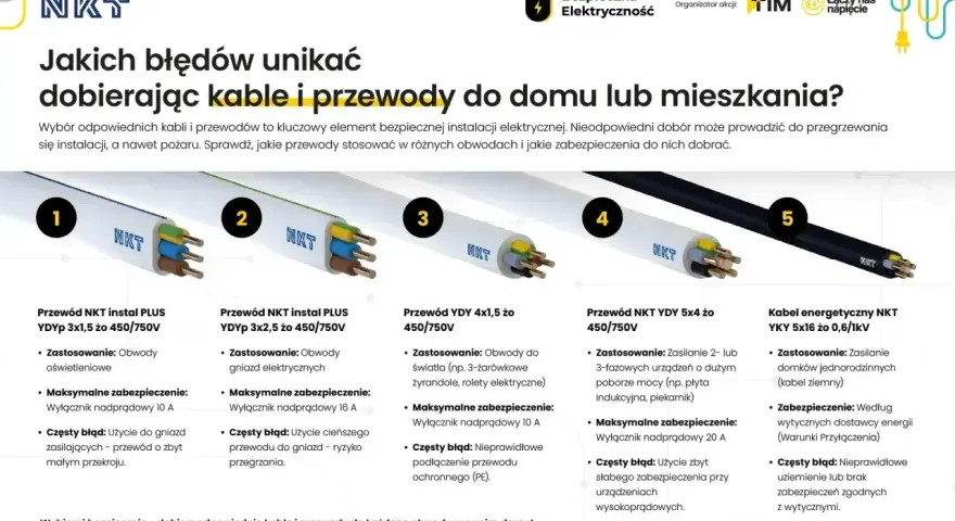 Pięć rodzajów przewodów NKT, od oświetleniowych po energetyczne, z informacją o ich zastosowaniu i zabezpieczeniach, by uniknąć błędów przy doborze mocy przyłączeniowej.