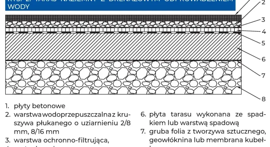 Schemat budowy tarasu naziemnego z drenażem. Warstwy od płyty betonowej po żwir płukany.