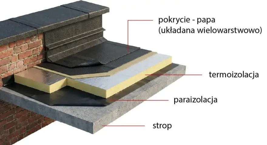 Warstwowa konstrukcja dachu płaskiego z papą jako pokryciem. Widoczna termoizolacja i paraizolacja na stropie.