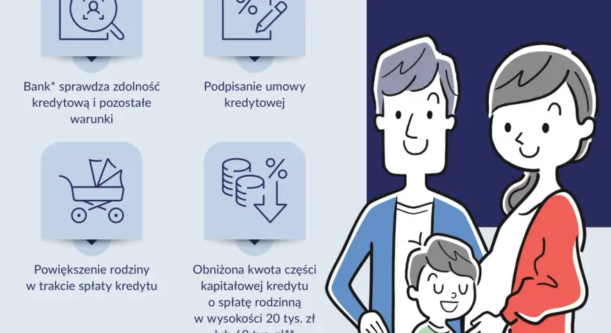 Rodzinny kredyt mieszkaniowy: bank sprawdza zdolność, podpisanie umowy, powiększenie rodziny, obniżona rata. Krystyna i Jan marzą o własnym mieszkaniu.