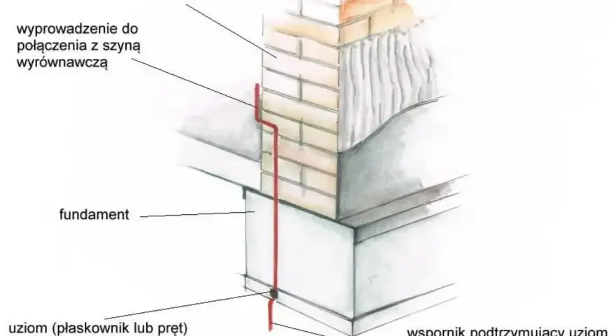 Schemat uziemienia domu: uziom (płaskownik/pręt) przy fundamencie, wyprowadzenie do połączenia z szyną wyrównawczą na ścianie budynku.
