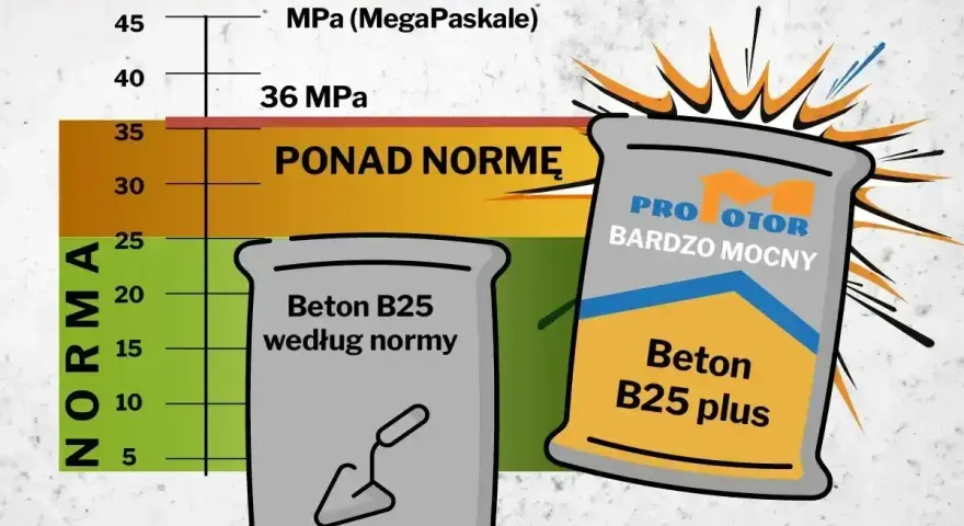 Beton B25 cena za m3. Wykres wytrzymałości betonu, norma 25 MPa, produkt "Beton B25 plus" ponad normę.