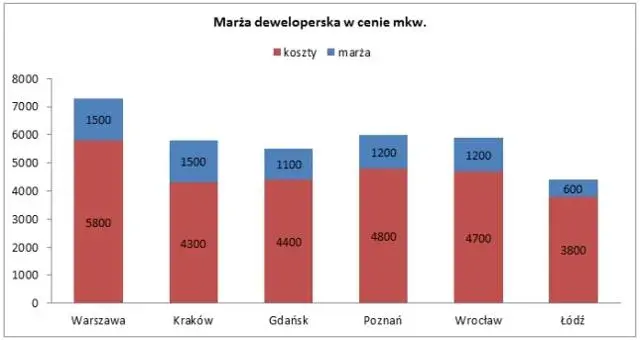 Ile zarabia deweloper na domu? Sprawdź marżę i koszty