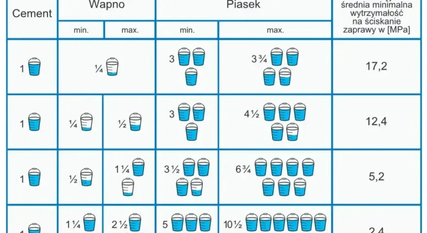 Tabela pokazuje objętościowe proporcje zaprawy murarskiej: cement, wapno, piasek. Różne proporcje zaprawy murarskiej dają różną wytrzymałość.