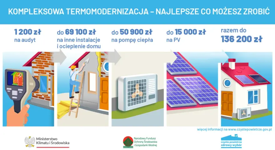 Termomodernizacja domu: audyt, ocieplenie, pompa ciepła, PV. Razem do 136 200 zł na czyste powietrze 2026.