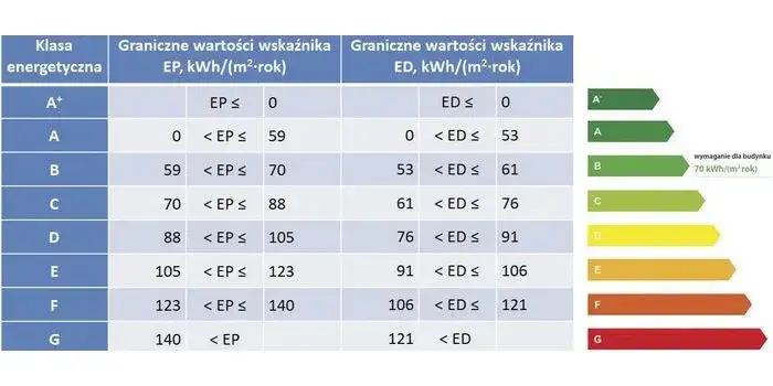 rodzaje budynk&oacute;w zwolnionych z świadectwa energetycznego