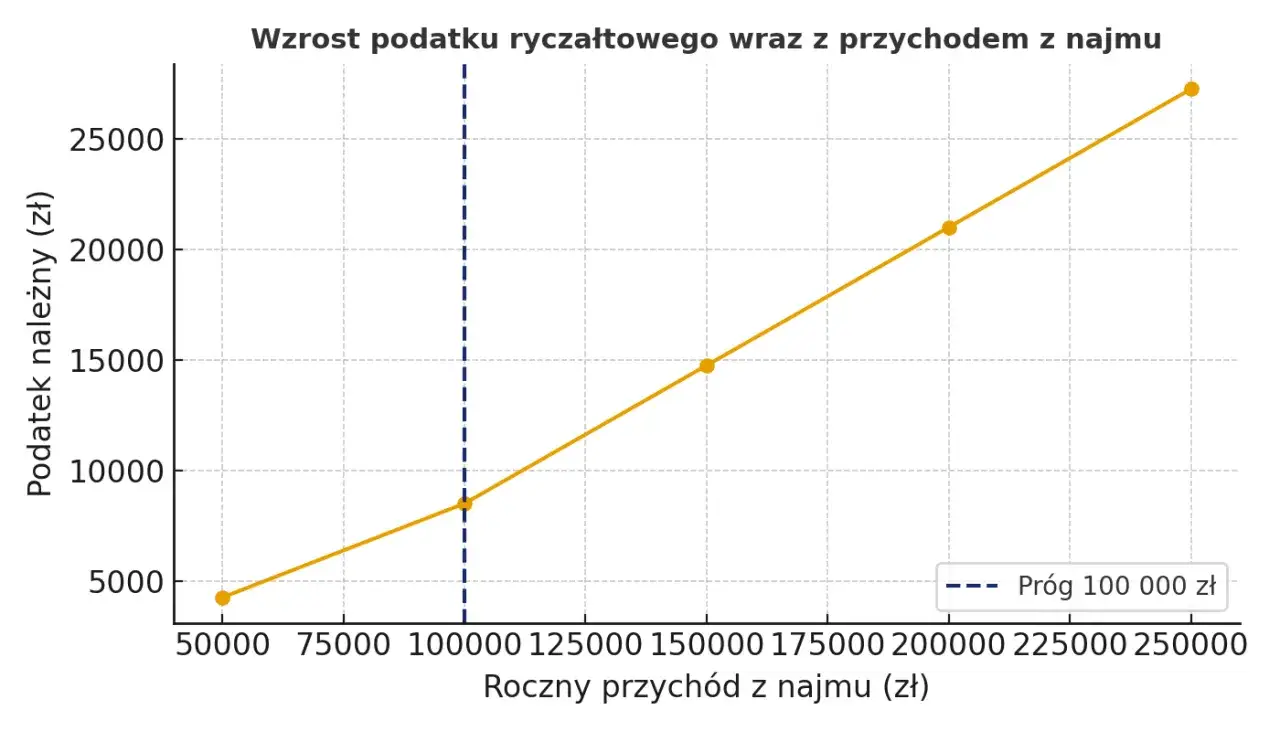 stawki ryczałtu najem wykres