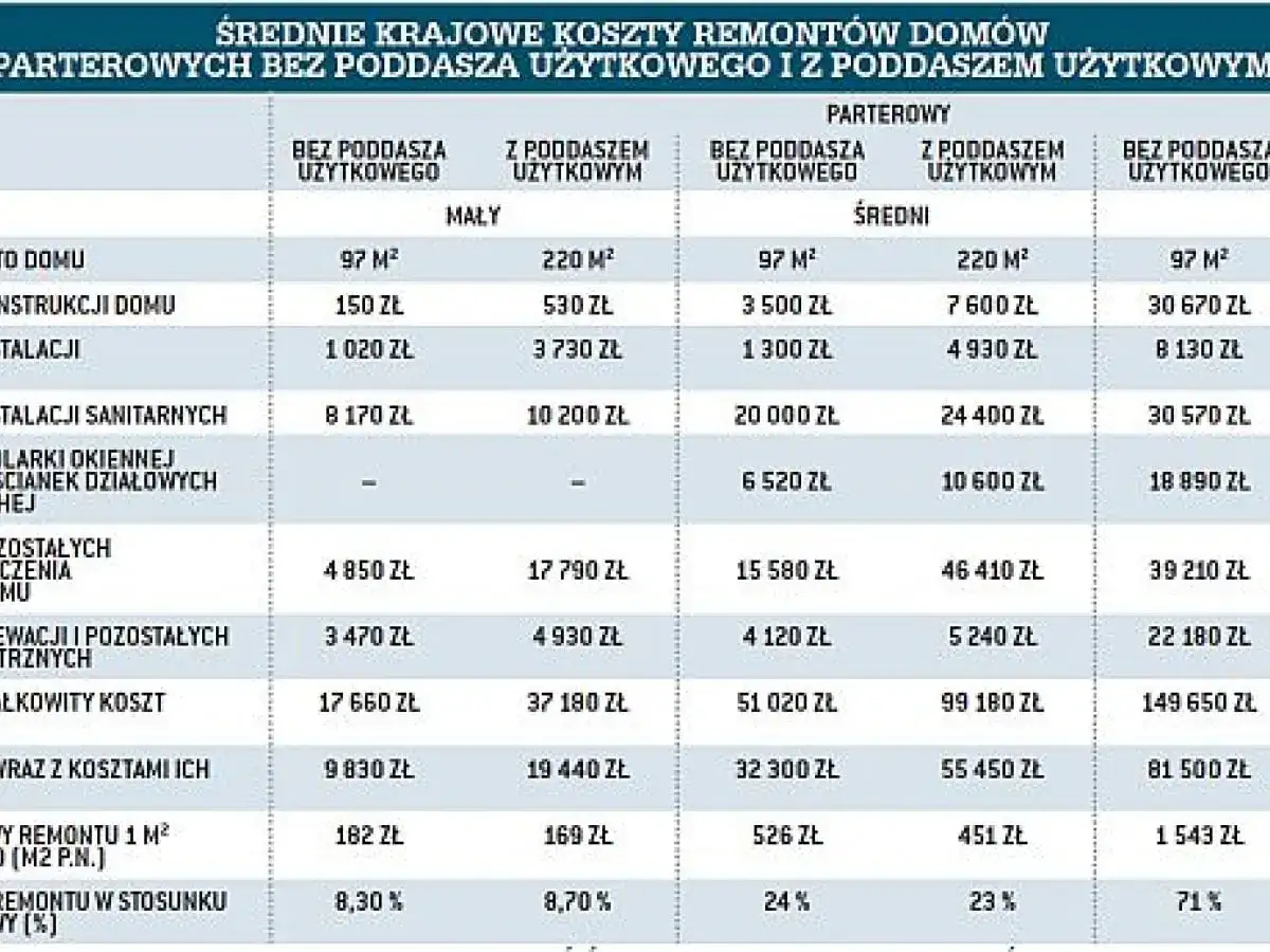 Tabela z kosztorysem remontów domów parterowych: małych i średnich, z poddaszem użytkowym i bez.