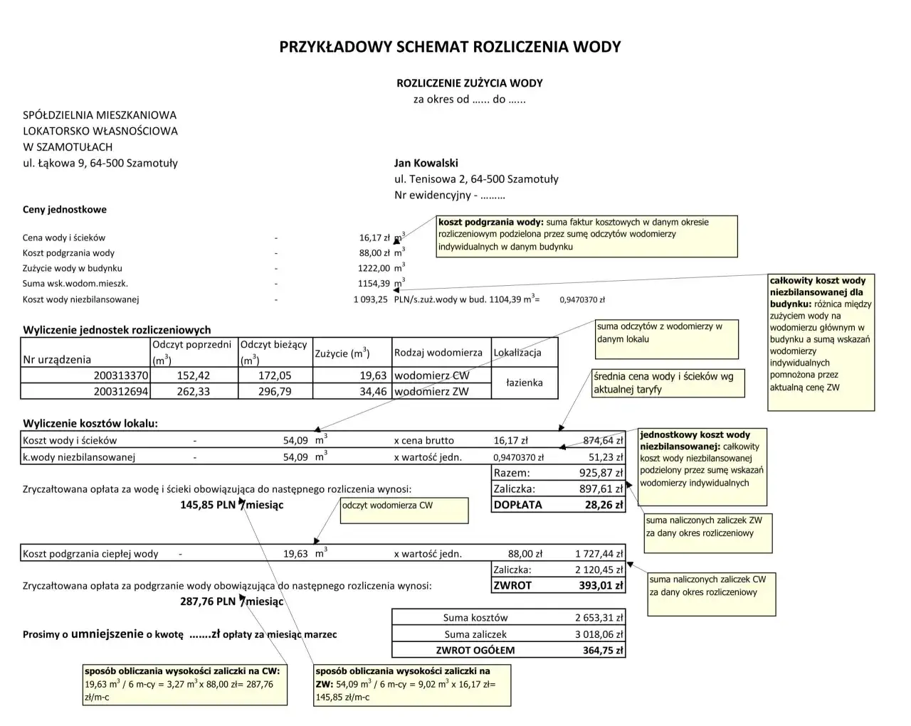 schemat obliczania wkładu mieszkaniowego sp&oacute;łdzielnia