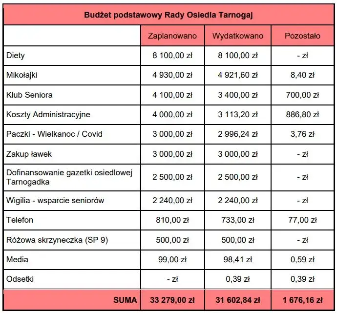 Wysokość diety radnego osiedla Wrocław tabela