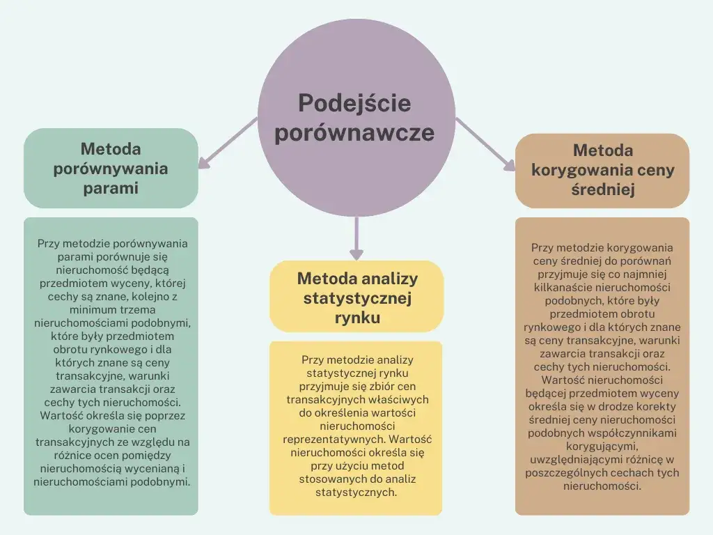 por&oacute;wnanie wyceny nieruchomości samodzielnej i przez rzeczoznawcę