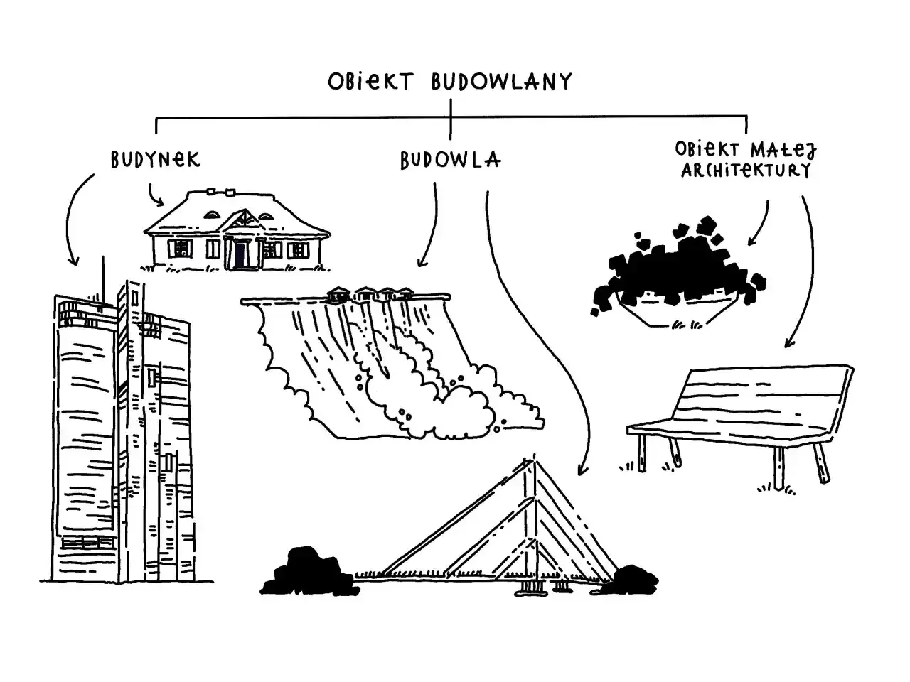 Schemat polska klasyfikacja obiektów budowlanych: budynek (dom, wieżowiec), budowla (zapora, konstrukcja), obiekt małej architektury (ławka, klomb).