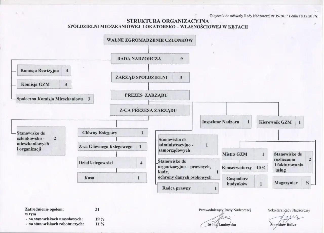 struktura władzy w spółdzielni mieszkaniowej
