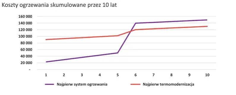koszty termomodernizacji wykres