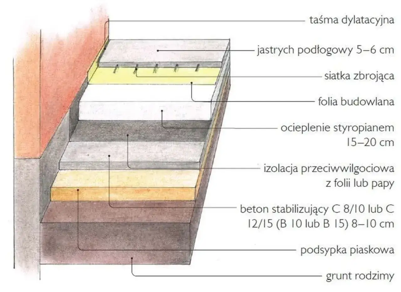Warstwy podłogi: jastrych, siatka, folia, styropian, izolacja, beton, podsypka, grunt.