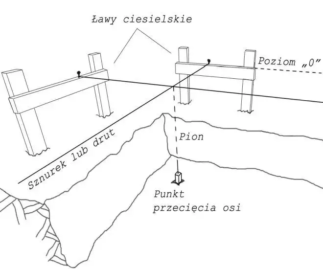 geodeta wytycza budynek ławy ciesielskie