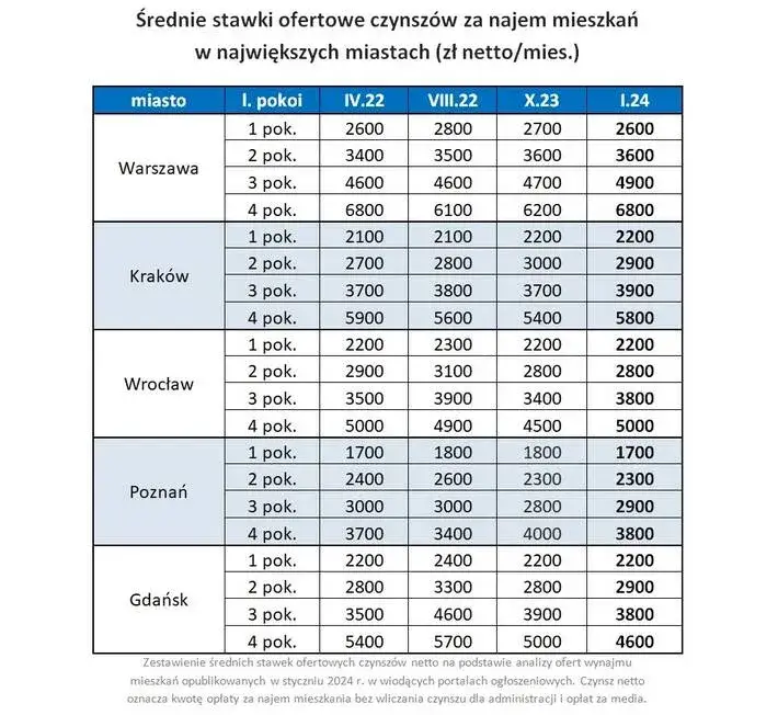 Ceny wynajmu mieszkań w Krakowie według metrażu i liczby pokoi