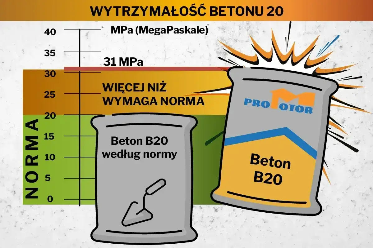 Wykres pokazuje wytrzymałość betonu B20. Jeden worek betonu B20 spełnia normę, a drugi ma wyższe parametry.