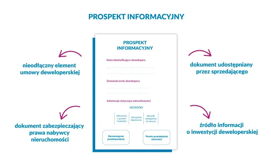 Prospekt informacyjny dewelopera, umowa deweloperska
