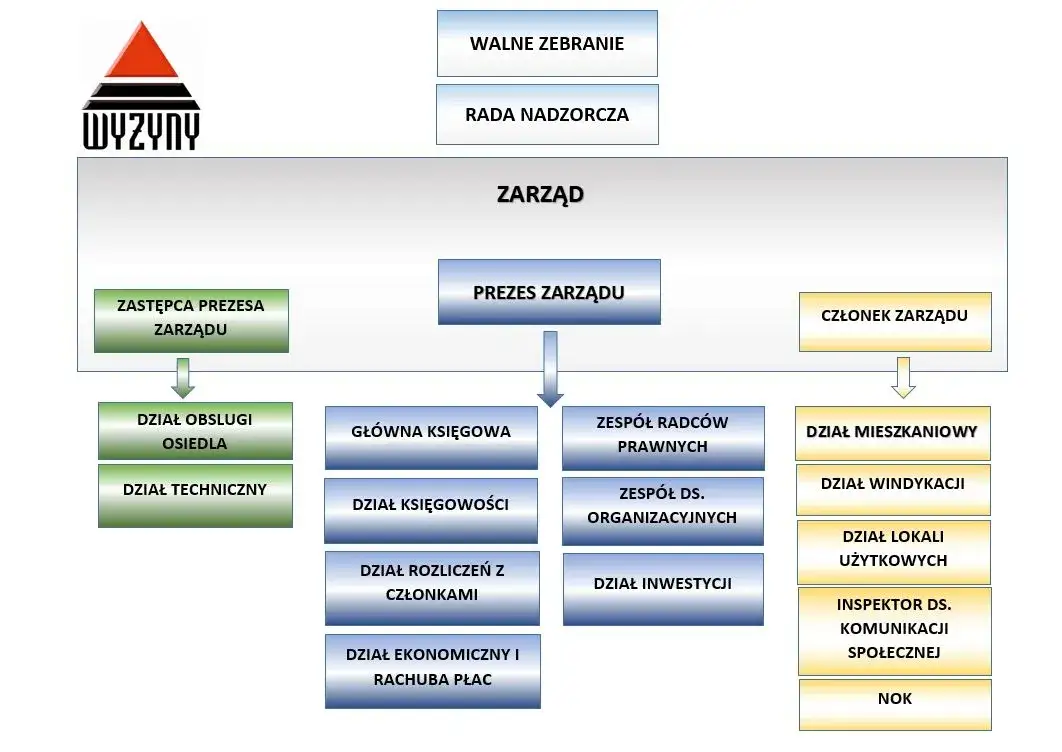 schemat struktury organizacyjnej spółdzielni mieszkaniowej