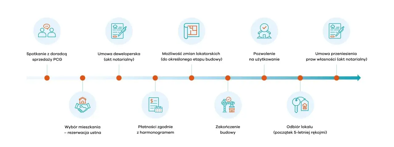 Proces inwestycji deweloperskiej infografika