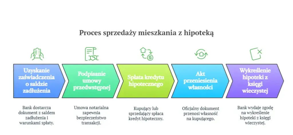 dokumenty do sprzedaży mieszkania z kredytem hipotecznym