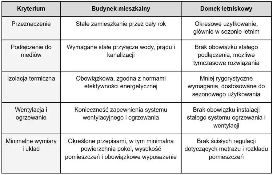 tabela porównująca domek letniskowy a dom mieszkalny w Polsce