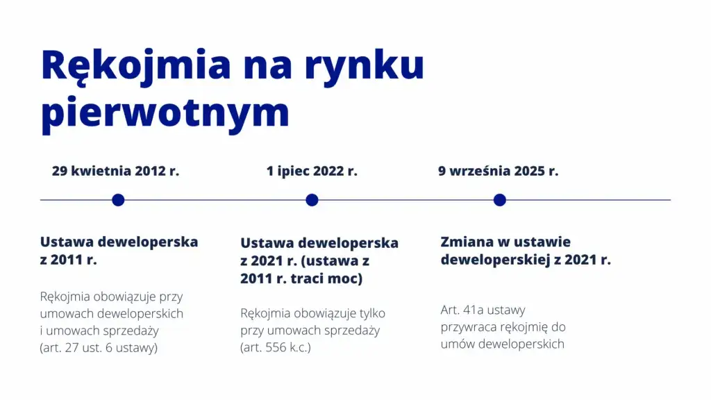 Rękojmia deweloperska czas trwania i zakres