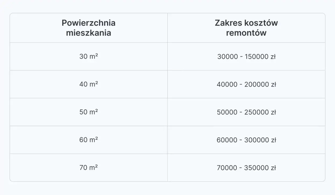 Tabela pokazuje, ile kosztuje remont mieszkania o różnej powierzchni. Od 30 m² za 30-150 tys. zł do 70 m² za 70-350 tys. zł.