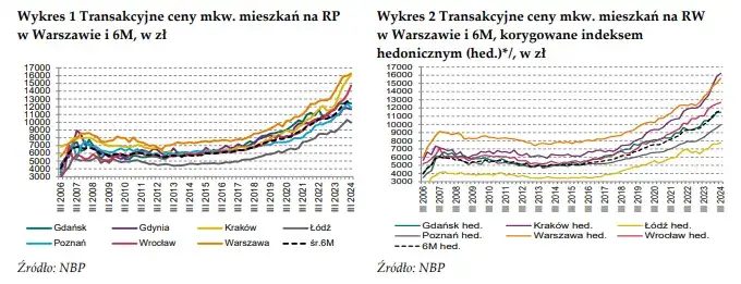 Wykres ryzyka inwestycyjnego nieruchomości
