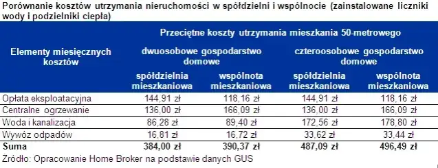 Wspólnota mieszkaniowa vs spółdzielnia mieszkaniowa porównanie
