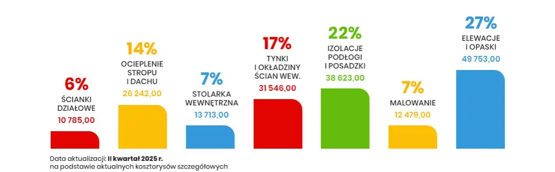Struktura koszt&oacute;w budowy mieszkania infografika