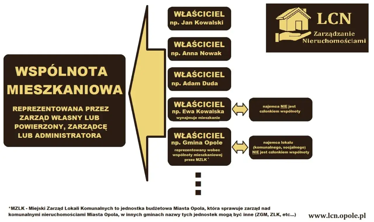Zarządzanie nieruchomością wspólnoty mieszkaniowej