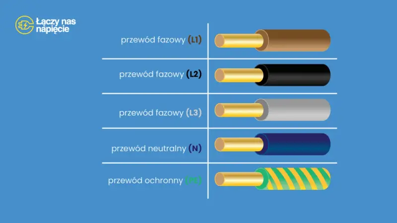 Przewody fazowe (L1, L2, L3) w kolorach brązowym, czarnym i szarym. Przewód neutralny (N) niebieski, a ochronny (PE) żółto-zielony. Poznaj kolory kabli!