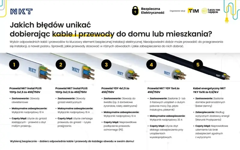 Pięć rodzajów przewodów NKT, od oświetleniowych po energetyczne, z informacją o ich zastosowaniu i zabezpieczeniach, by uniknąć błędów przy doborze mocy przyłączeniowej.