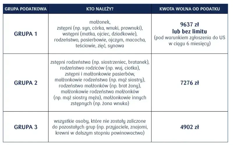 Tabela grup podatkowych darowizna: Grupa 1 (najbliżsi) - 9637 zł lub bez limitu, Grupa 2 (dalsi krewni) - 7276 zł, Grupa 3 (inni) - 4902 zł.