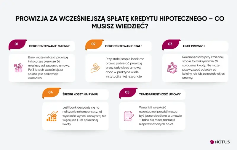 Informacje o prowizji za wcześniejszą spłatę kredytu hipotecznego: oprocentowanie zmienne/stałe, limit prowizji, średni koszt rynkowy i transparentność umowy.